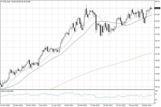 Notowania ropy naftowej WTI – dane dzienne