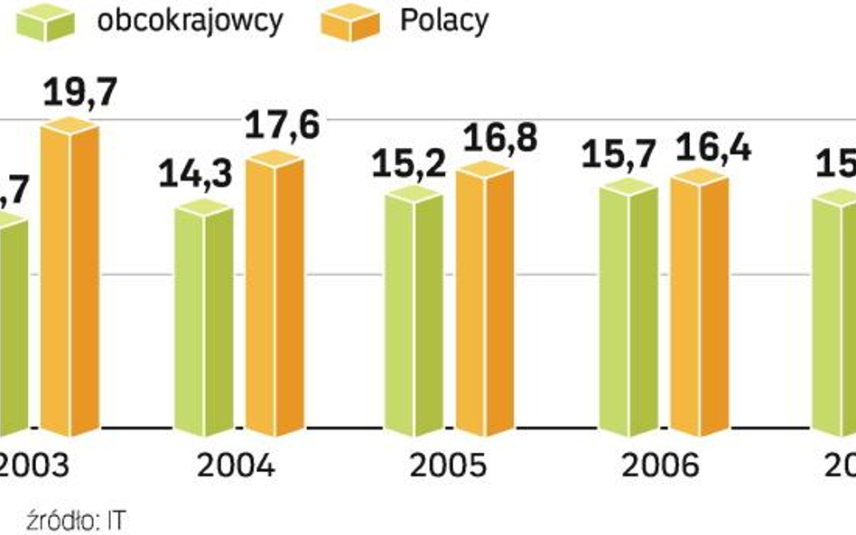 Turyści zaczynają omijać Polskę