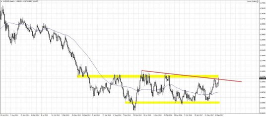 AUDNZD, interwał tygodniowy