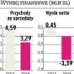 Północ Nieruchomości Celem na ten rok jest rentowność operacyjna