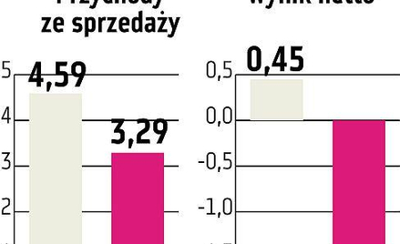 Północ Nieruchomości Celem na ten rok jest rentowność operacyjna