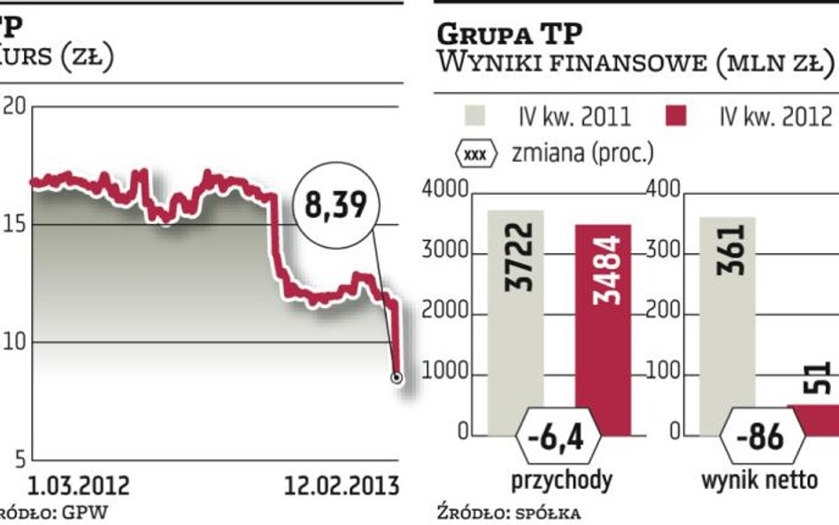 In­we­sto­rzy tra­cą za­ufa­nie do me­ne­dżmen­tu TP