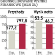 Budimex: Nieco poniżej oczekiwań