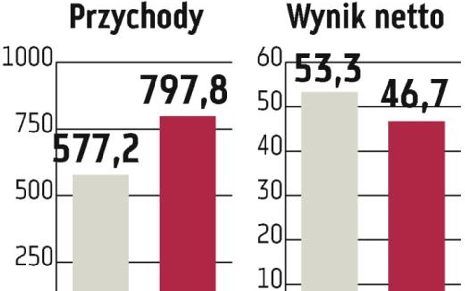 Budimex: Nieco poniżej oczekiwań