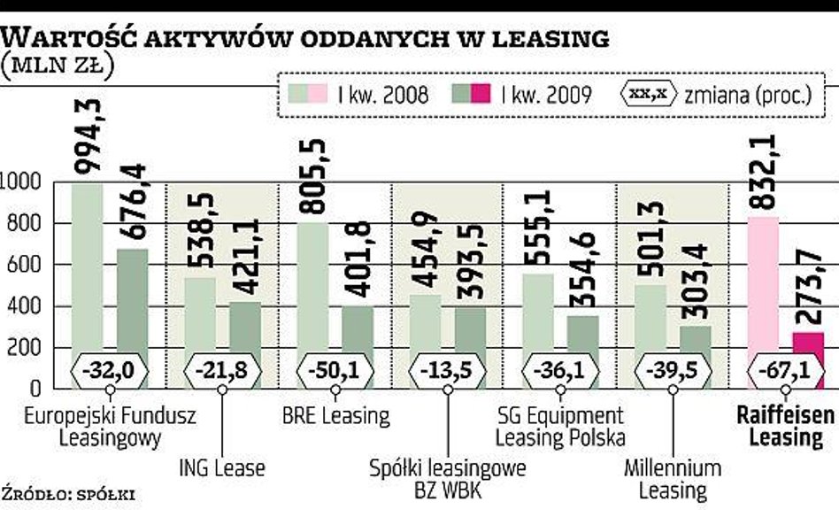 Raiffeisen-Leasing musiał ograniczyć sprzedaż
