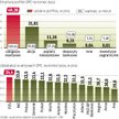 Udział obligacji spadł do najniższego poziomu