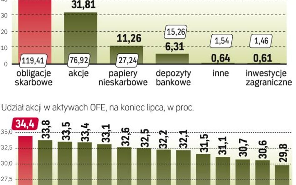 Udział obligacji spadł do najniższego poziomu