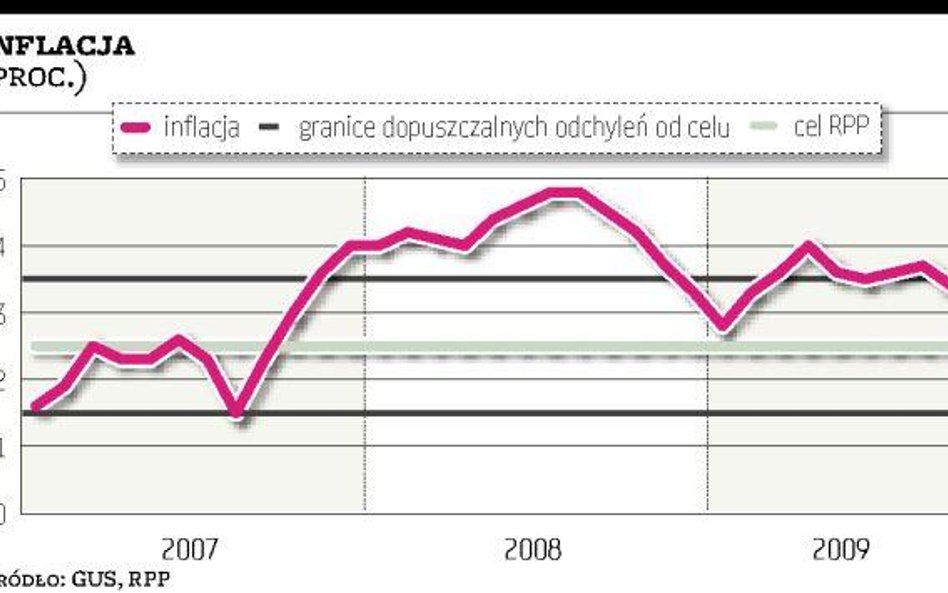 Tańsza żywność obniżyła inflację