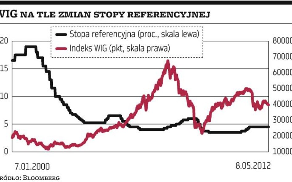 Po­rów­na­nie WIG oraz sto­py re­fe­ren­cyj­nej po­ka­zu­je, że gieł­do­wy cykl idzie w pa­rze z po­