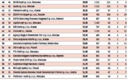 Ranking najlepszych firm audytorskich cd.
