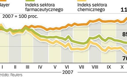 Bayer zarabia i wycofuje leki