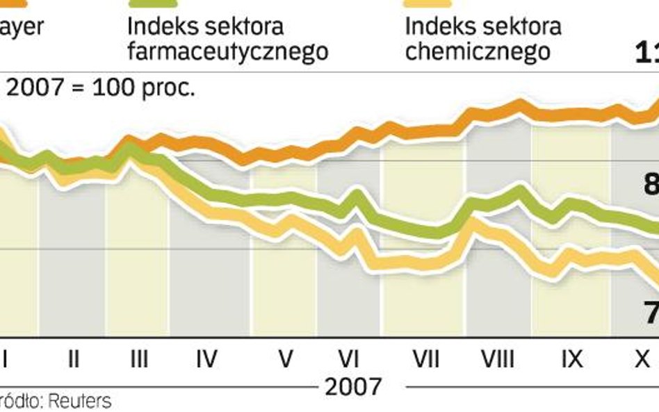 Bayer zarabia i wycofuje leki