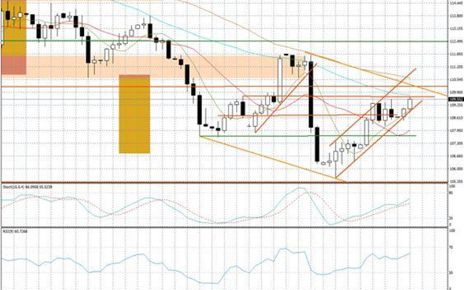 Wykres dzienny USD/JPY