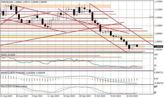 Wykres dzienny EURUSD