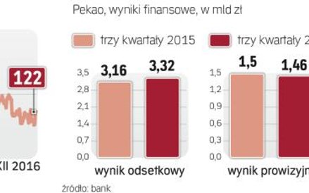 Pekao: drugi pod względem wartości aktywów bank w Polsce