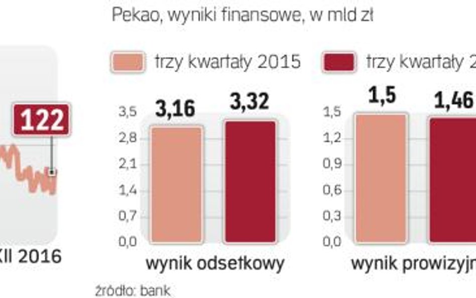 Pekao: drugi pod względem wartości aktywów bank w Polsce