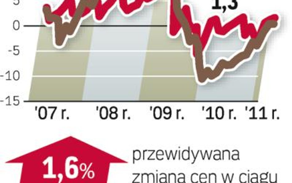 Możliwe niewielkie spadki cen