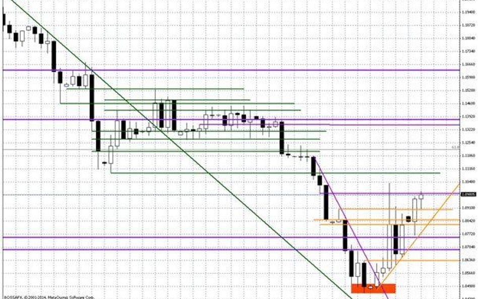 Wykres dzienny EUR/USD