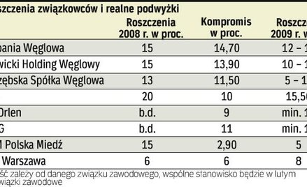 Najwyższe żądania stawiają górnicy węgla kamiennego – ich spełnienie to kwota ok. 800 mln zł. Nieco 