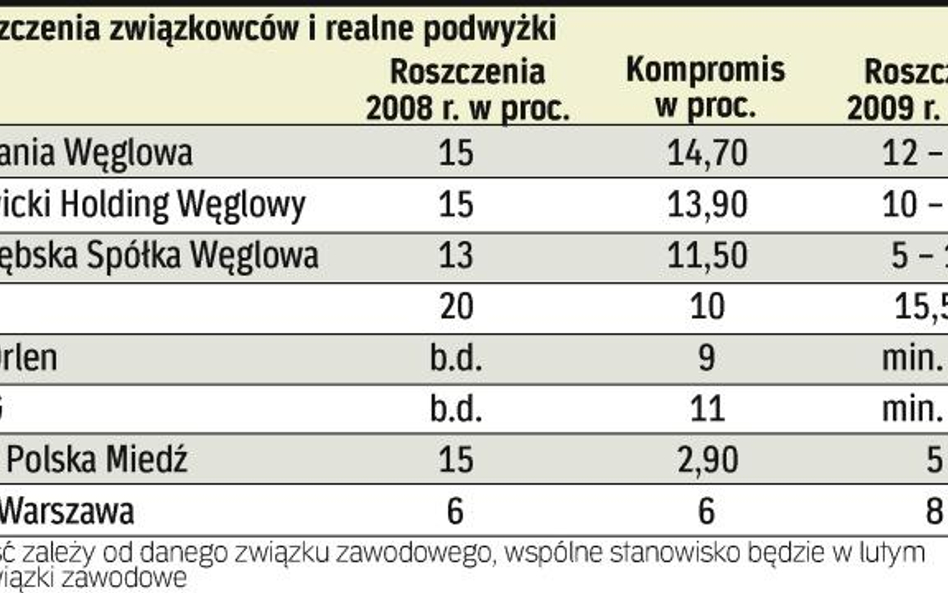 Najwyższe żądania stawiają górnicy węgla kamiennego – ich spełnienie to kwota ok. 800 mln zł. Nieco 