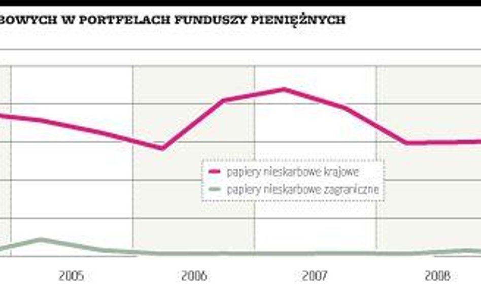 Mniej obligacji korporacyjnych w portfelach