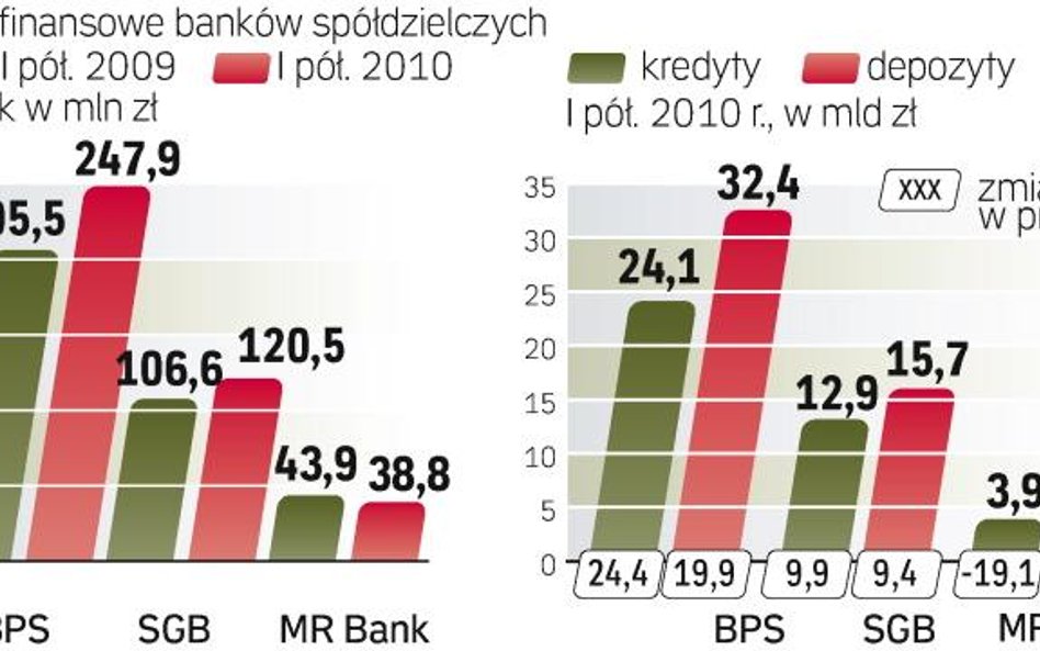 Kapitały banków. Mimo wzrostu kredytów zagrożonych współczynnik wypłacalności jest na bezpiecznym po