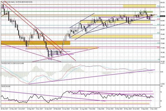 Wykres tygodniowy BOSSA USD