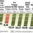 Odwrót od ryzykownych aktywów. Indeks reprezentujący rynki wschodzące stracił w ostatnich dniach pon