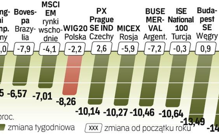 Odwrót od ryzykownych aktywów. Indeks reprezentujący rynki wschodzące stracił w ostatnich dniach pon