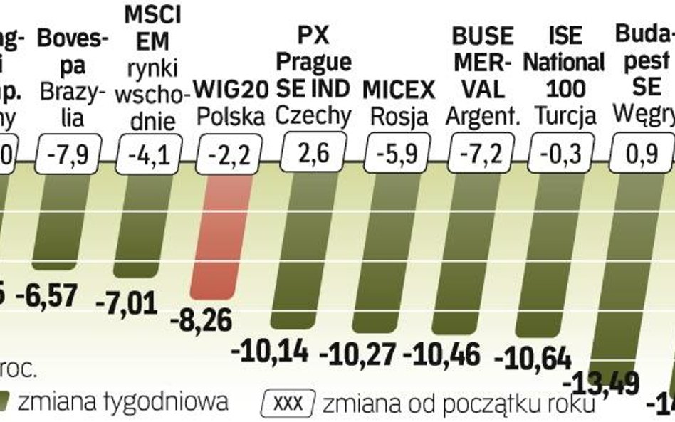 Odwrót od ryzykownych aktywów. Indeks reprezentujący rynki wschodzące stracił w ostatnich dniach pon