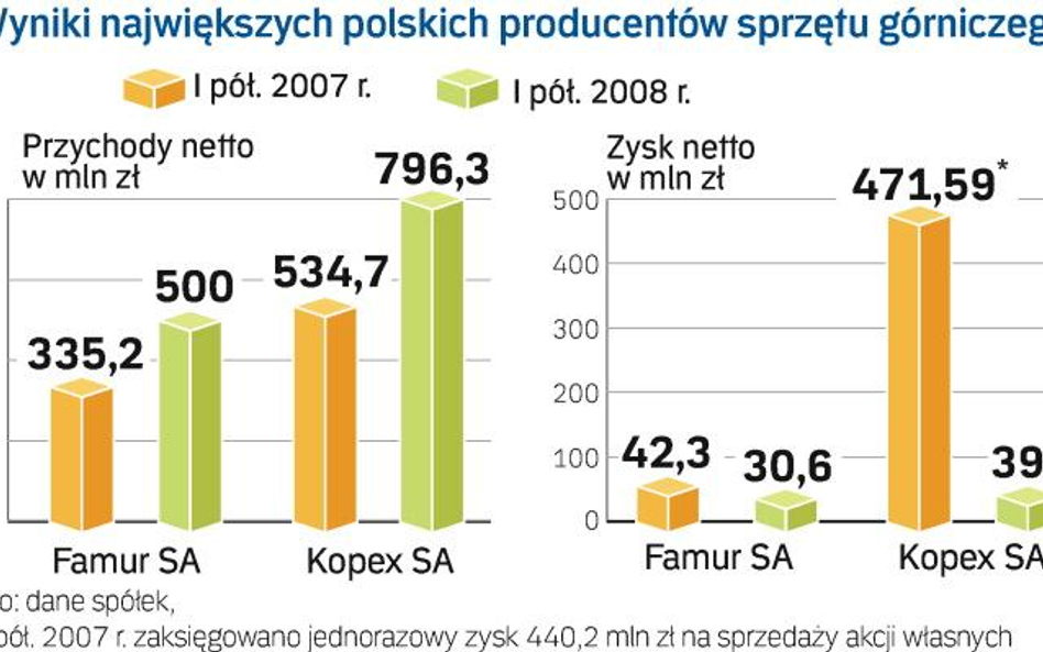 Wyniki zależą od Chińczyków