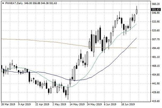Notowania pszenicy w USA – dane dzienne