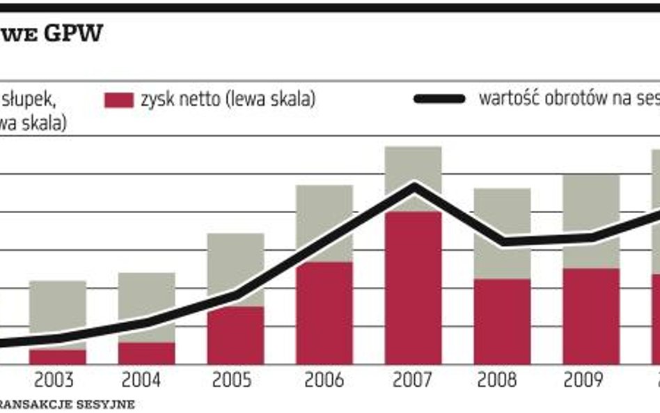 GPW zarobiła już 75 proc. tego, co w całym 2010 r.