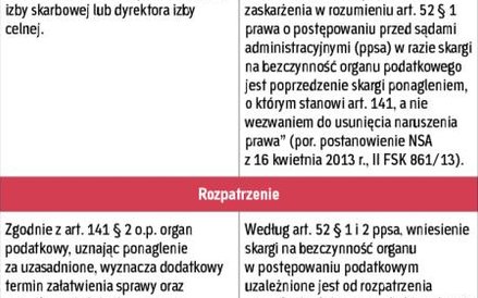 TABELA NR 1. Przebieg postępowania ponaglającego organ podatkowy