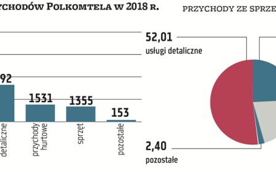 Operatorzy dają się pokonać telewizji Solorza