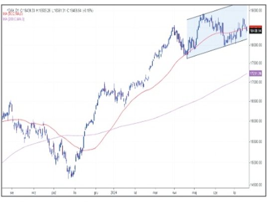 Niemiecki DAX radził sobie w czwartek słabiej na tle rynku, czemu towarzyszyło umocnienie obligacji 