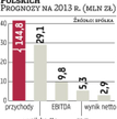 Prognozy podbiły kurs