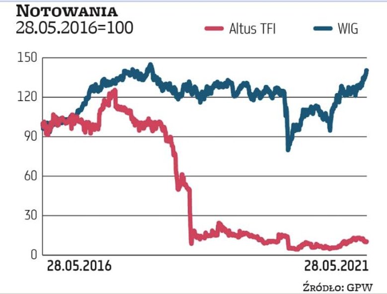 Altus TFI dobrze sobie radził i kurs jego akcji od debiutu na GPW w 2014 r. do szczytu w 2017 r. pod