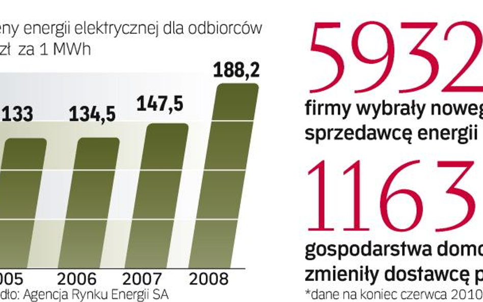 Firmy chętniej wybierają nowego dostawcę elektryczności i więcej mogą na tym zyskać. Osoby indywidua