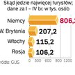 Najwięcej zza Odry