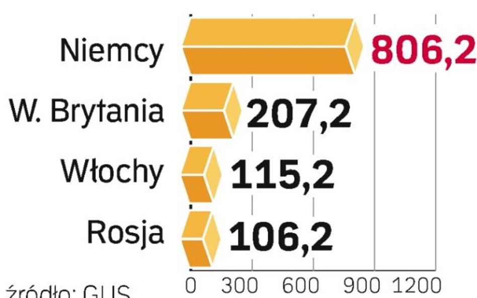 Najwięcej zza Odry