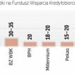 Składka opóźniona, ale straty będą