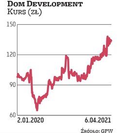 Akcje spółki Dom Development poruszają się w długoterminowym trendzie wzrostowym. Jego kontynuacji s