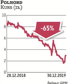 Kłopoty Polnordu z płynnością i rozczarowujące wyniki sprzedaży ścięły notowania dewelopera o 65 pro