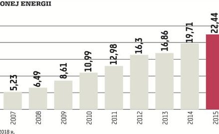 Międzynarodowi gracze mają apetyt na polskie ekoinwestycje