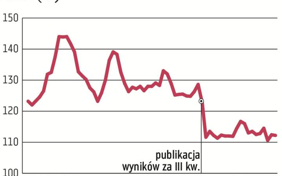 Wyniki kwartalne CCC rozminęły się z oczekiwaniami rynku na tyle mocno, że kurs w ciągu jednej feral