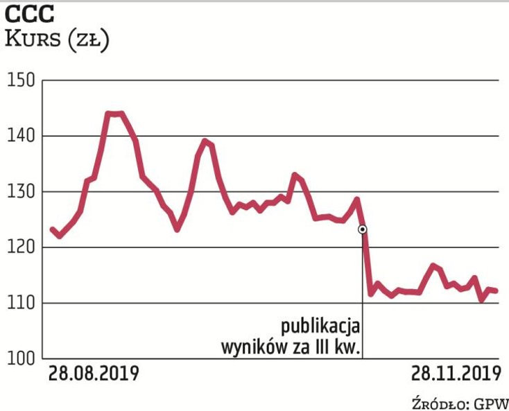 Wyniki kwartalne CCC rozminęły się z oczekiwaniami rynku na tyle mocno, że kurs w ciągu jednej feral