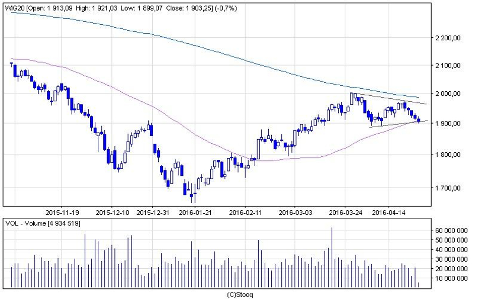 WIG20 spadał na półmetku sesji o 0,8 proc. Wsparcie 1900 pkt zostało zaatakowane.