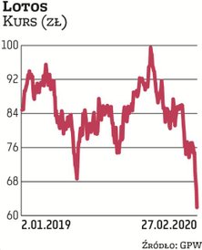 Akcje Lotosu potaniały przez miesiąc o 28 proc., do czego istotnie przyczyniła się fatalna sesja w ś