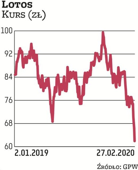 Akcje Lotosu potaniały przez miesiąc o 28 proc., do czego istotnie przyczyniła się fatalna sesja w ś